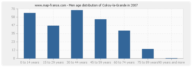 Men age distribution of Colroy-la-Grande in 2007
