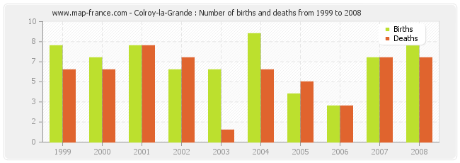 Colroy-la-Grande : Number of births and deaths from 1999 to 2008