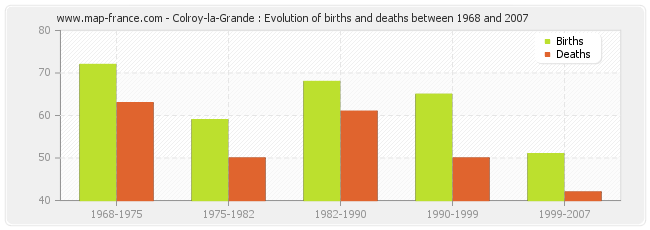 Colroy-la-Grande : Evolution of births and deaths between 1968 and 2007