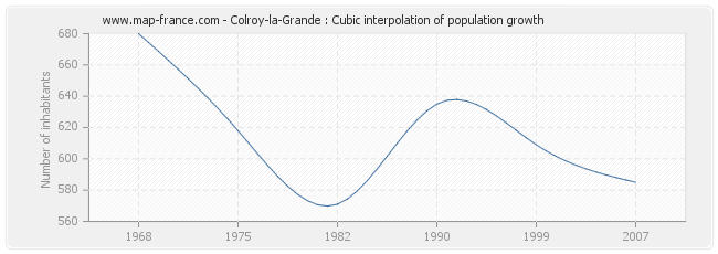 Colroy-la-Grande : Cubic interpolation of population growth