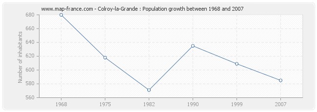 Population Colroy-la-Grande