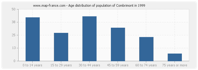 Age distribution of population of Combrimont in 1999