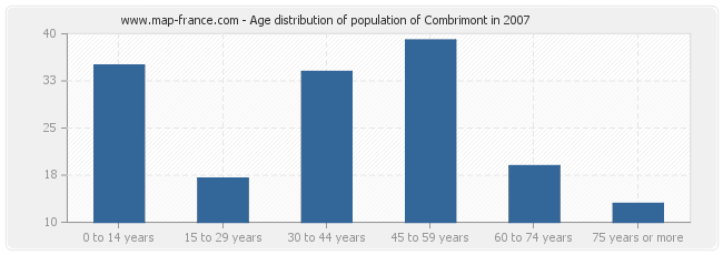 Age distribution of population of Combrimont in 2007