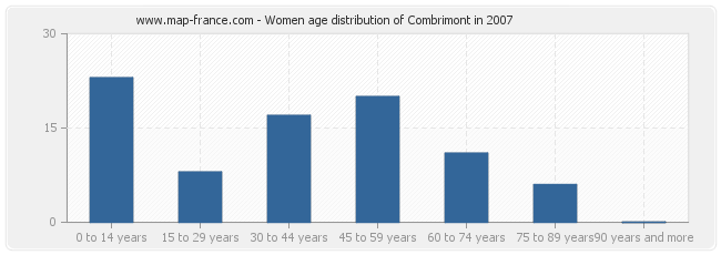 Women age distribution of Combrimont in 2007