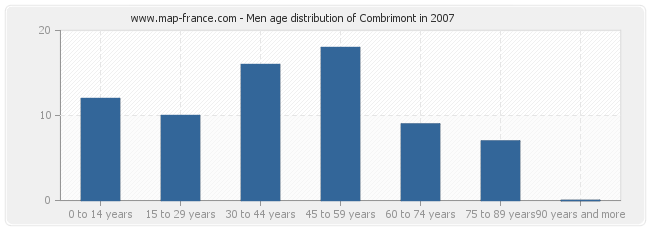 Men age distribution of Combrimont in 2007