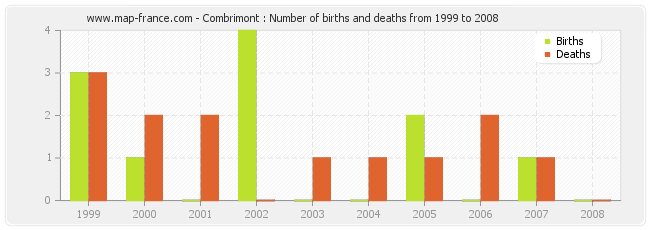 Combrimont : Number of births and deaths from 1999 to 2008