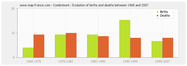 Combrimont : Evolution of births and deaths between 1968 and 2007