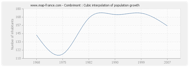 Combrimont : Cubic interpolation of population growth