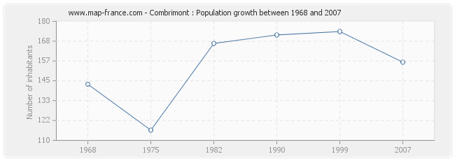 Population Combrimont