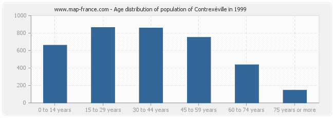 Age distribution of population of Contrexéville in 1999