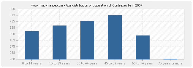 Age distribution of population of Contrexéville in 2007