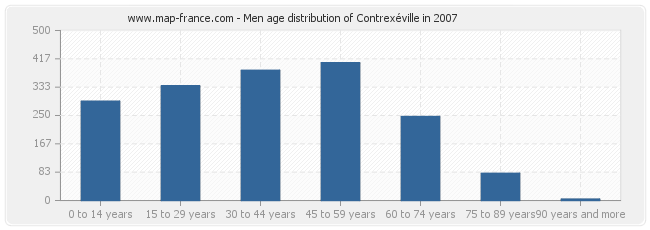 Men age distribution of Contrexéville in 2007