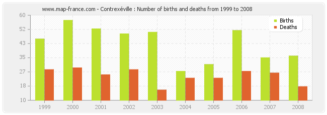Contrexéville : Number of births and deaths from 1999 to 2008