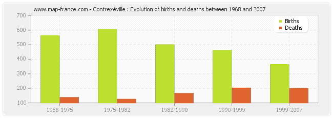Contrexéville : Evolution of births and deaths between 1968 and 2007