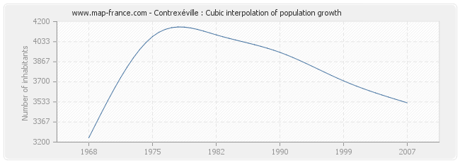 Contrexéville : Cubic interpolation of population growth