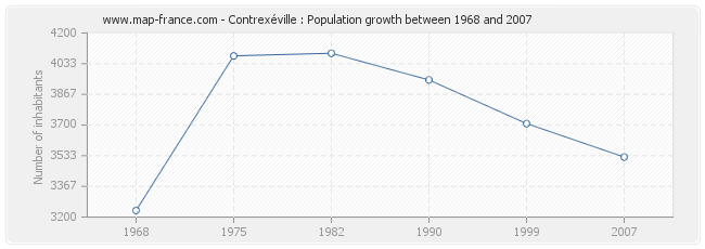 Population Contrexéville