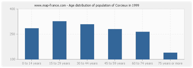 Age distribution of population of Corcieux in 1999