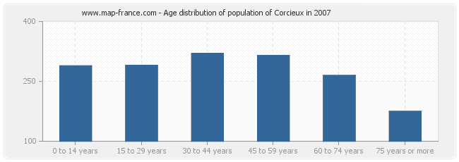 Age distribution of population of Corcieux in 2007
