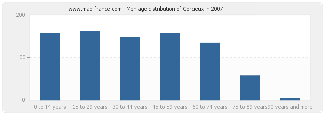 Men age distribution of Corcieux in 2007