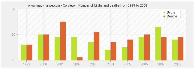 Corcieux : Number of births and deaths from 1999 to 2008