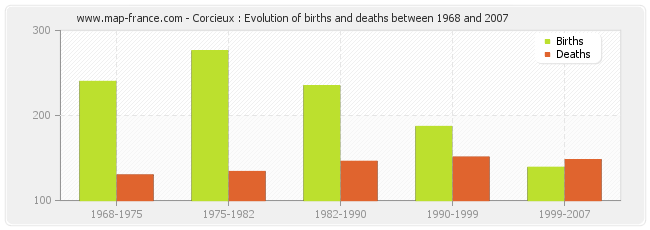 Corcieux : Evolution of births and deaths between 1968 and 2007