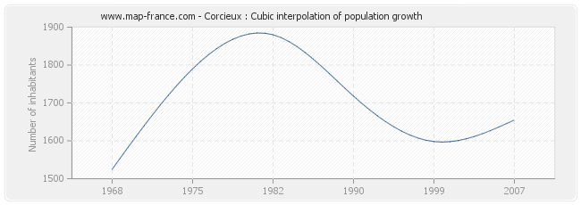 Corcieux : Cubic interpolation of population growth