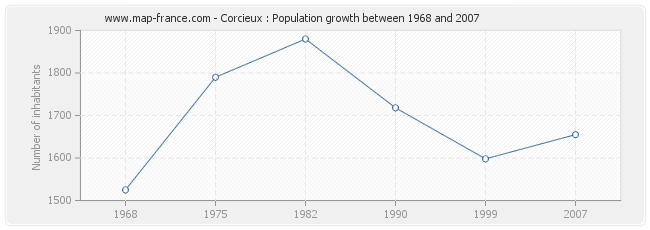 Population Corcieux