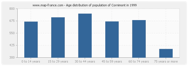 Age distribution of population of Cornimont in 1999