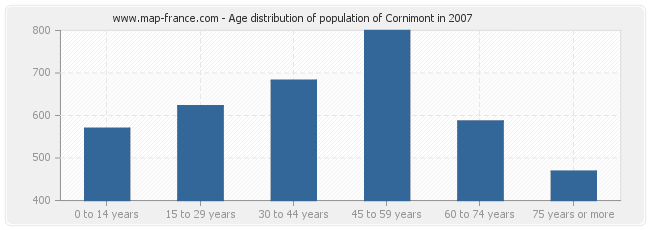 Age distribution of population of Cornimont in 2007
