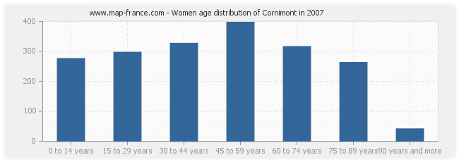 Women age distribution of Cornimont in 2007