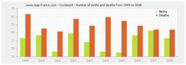 Cornimont : Number of births and deaths from 1999 to 2008