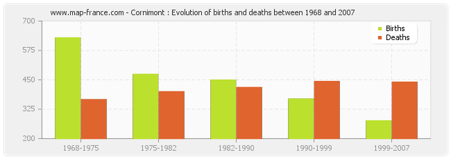 Cornimont : Evolution of births and deaths between 1968 and 2007