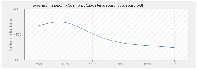 Cornimont : Cubic interpolation of population growth