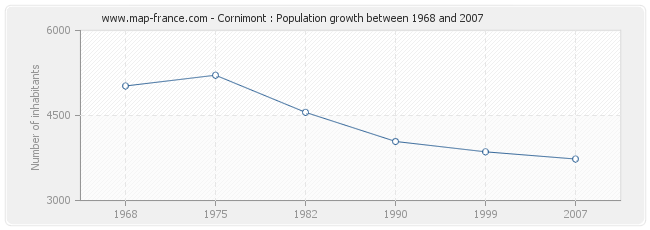 Population Cornimont