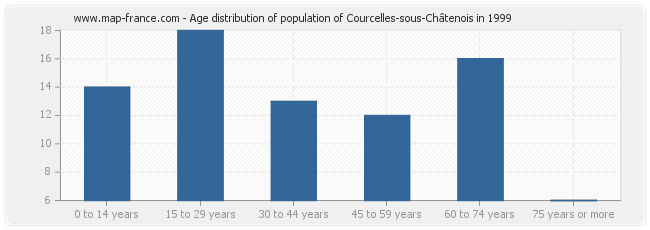 Age distribution of population of Courcelles-sous-Châtenois in 1999