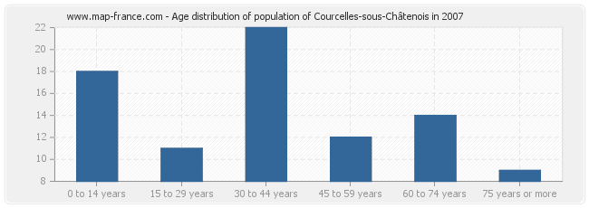 Age distribution of population of Courcelles-sous-Châtenois in 2007