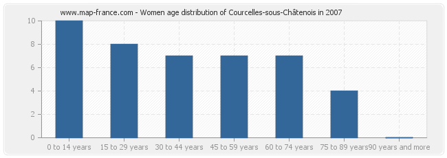 Women age distribution of Courcelles-sous-Châtenois in 2007