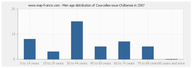 Men age distribution of Courcelles-sous-Châtenois in 2007