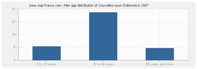 Men age distribution of Courcelles-sous-Châtenois in 2007