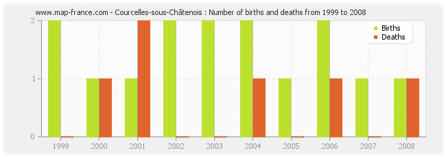 Courcelles-sous-Châtenois : Number of births and deaths from 1999 to 2008