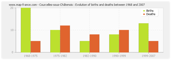 Courcelles-sous-Châtenois : Evolution of births and deaths between 1968 and 2007