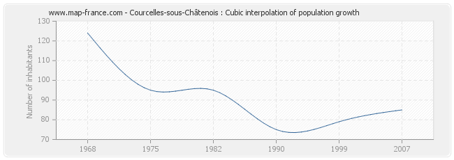 Courcelles-sous-Châtenois : Cubic interpolation of population growth