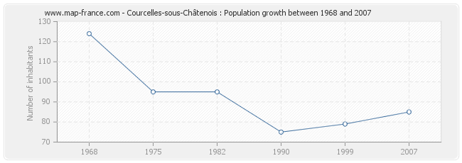 Population Courcelles-sous-Châtenois