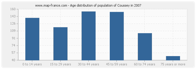 Age distribution of population of Coussey in 2007
