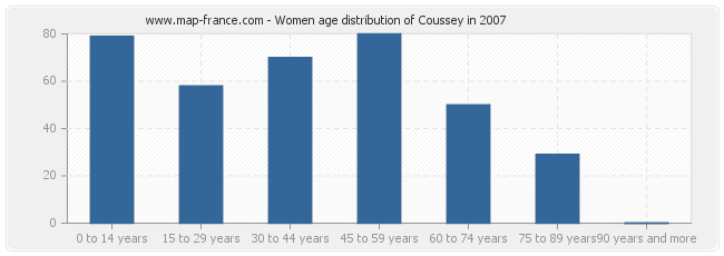 Women age distribution of Coussey in 2007