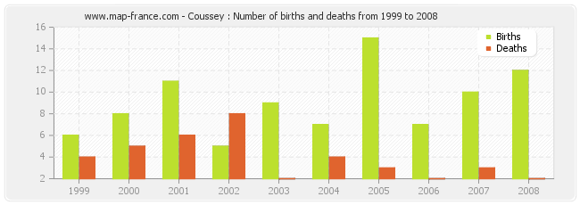 Coussey : Number of births and deaths from 1999 to 2008