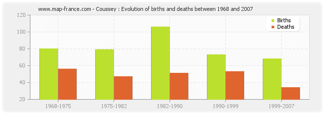 Coussey : Evolution of births and deaths between 1968 and 2007