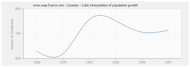 Coussey : Cubic interpolation of population growth
