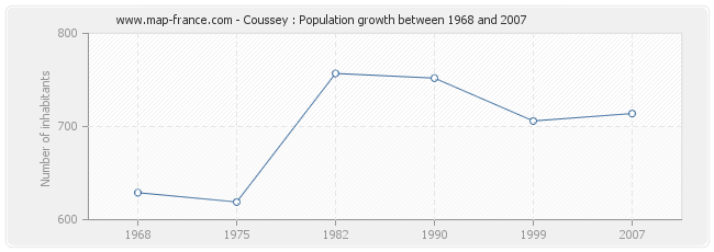 Population Coussey