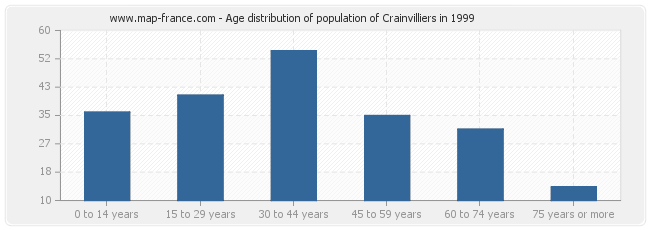 Age distribution of population of Crainvilliers in 1999